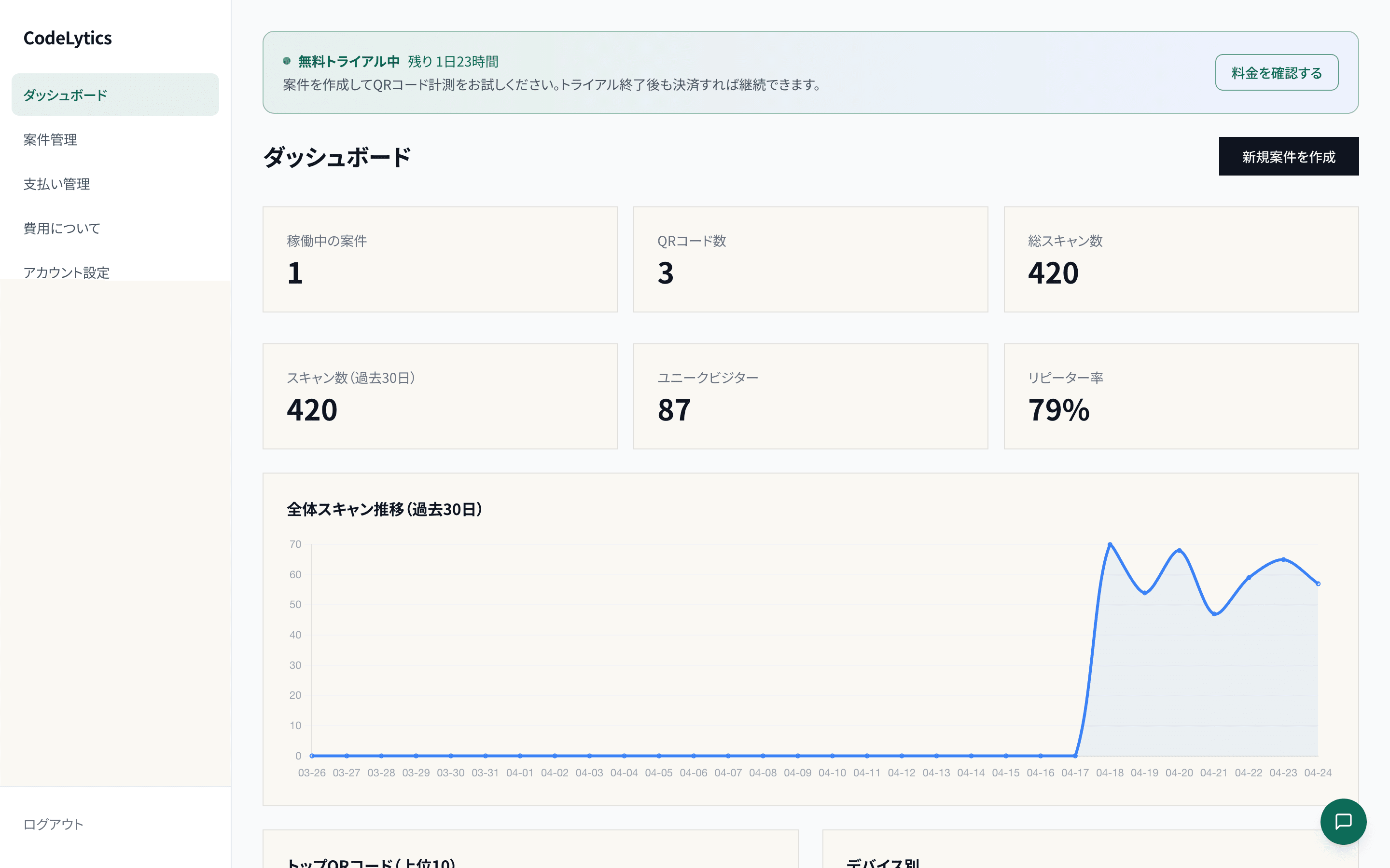 CodeLytics ダッシュボード — 稼働中案件・QR数・総スキャン数・推移グラフ