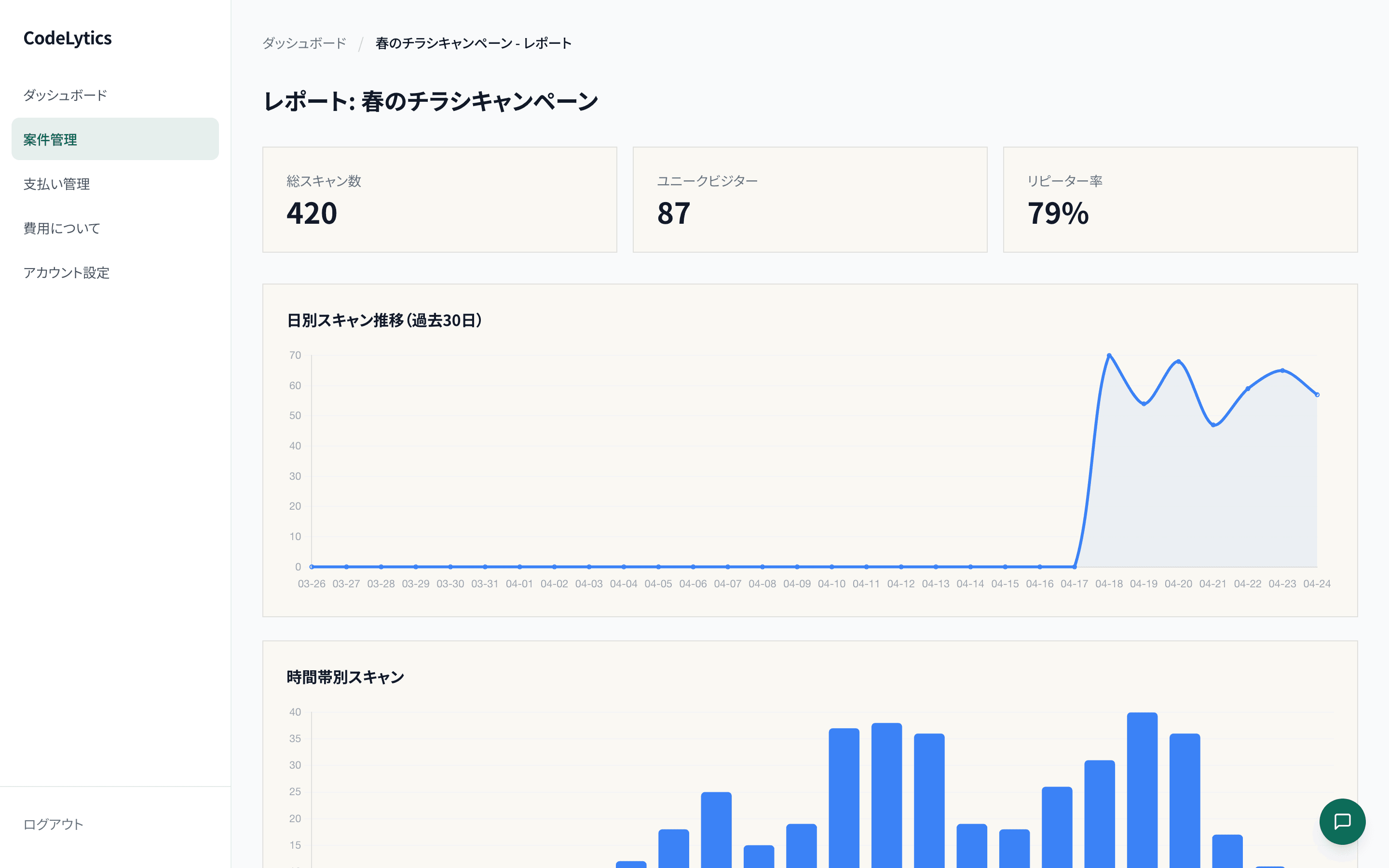 CodeLytics レポート画面 — 春のチラシキャンペーンの日別スキャン推移と時間帯別スキャン