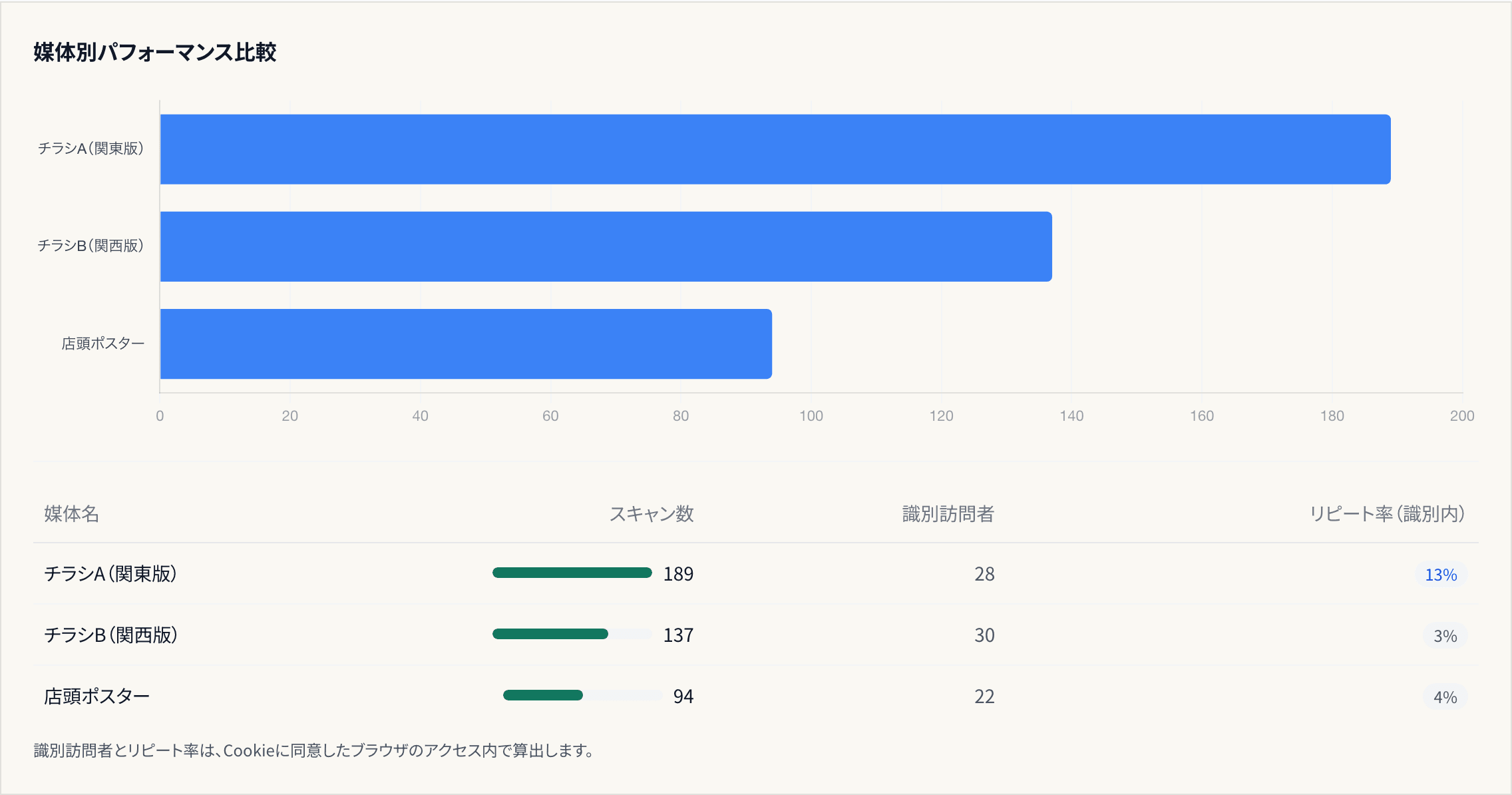 CodeLyticsの実際の媒体別比較画面。関東版チラシ、関西版チラシ、店頭ポスターのスキャン数を表示