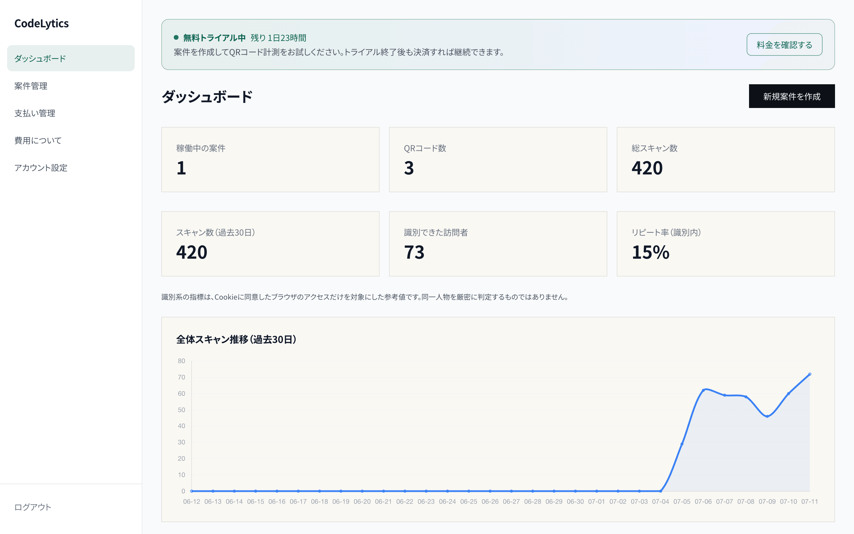 CodeLyticsの実際のダッシュボード画面。案件数、QRコード数、総スキャン数と推移グラフを表示