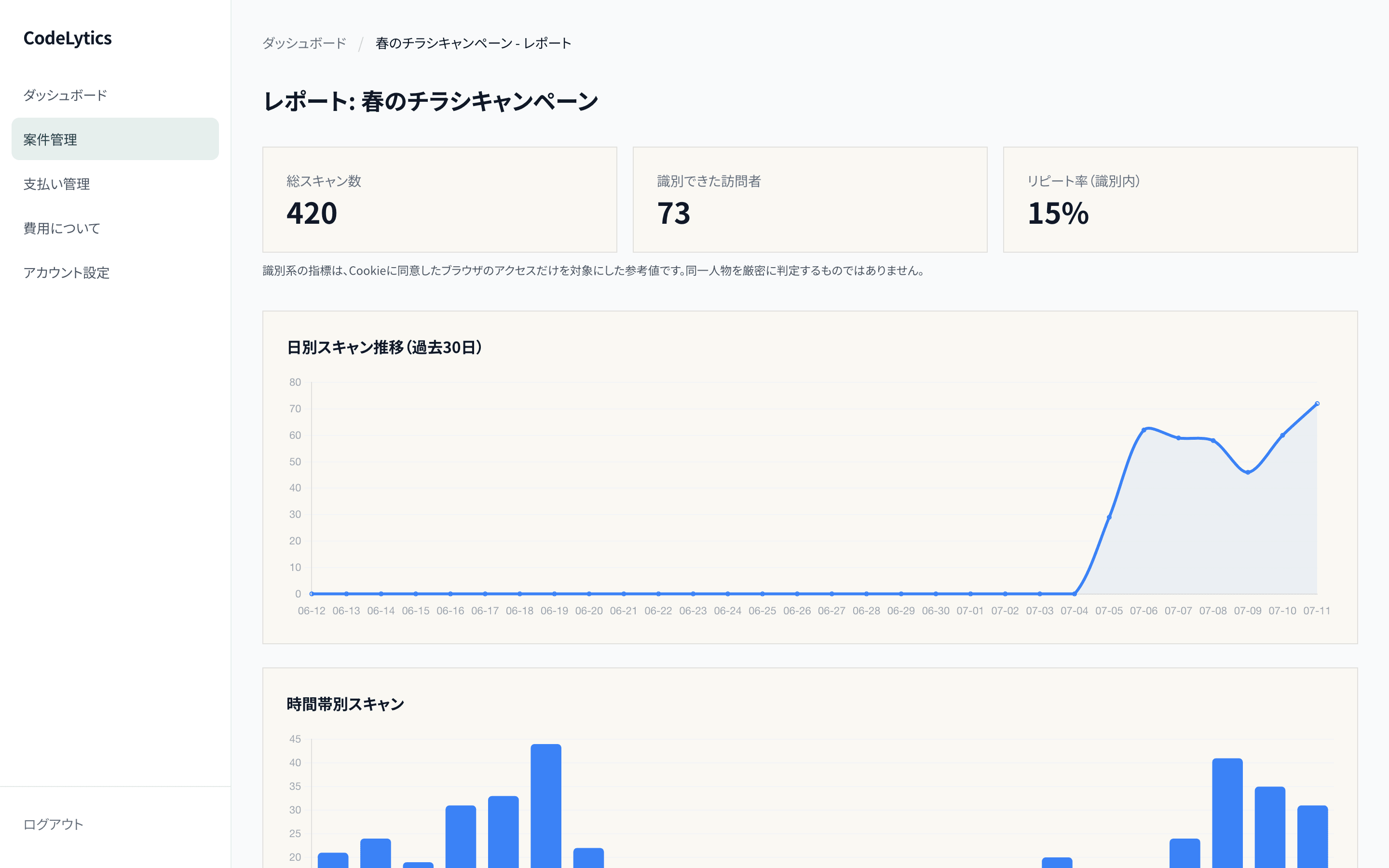 CodeLyticsのQRコード効果測定レポート。総スキャン数と日別・時間帯別の推移を表示
